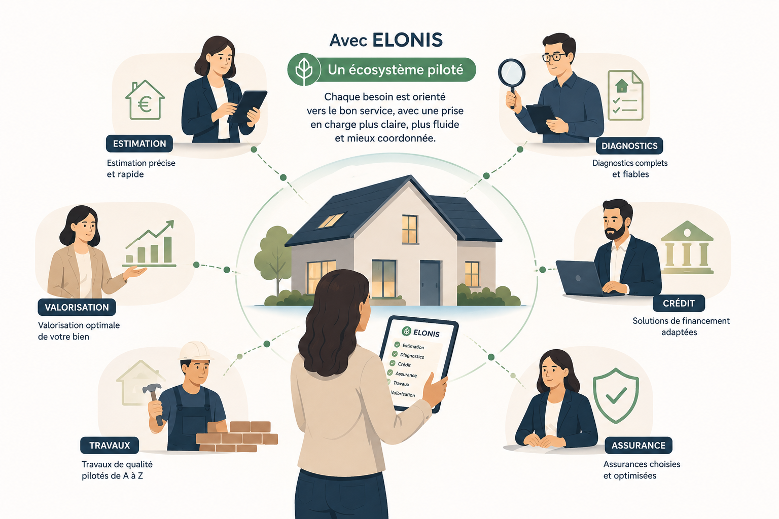 Écosystème immobilier ELONIS piloté avec orientation vers le bon service et coordination claire du projet
