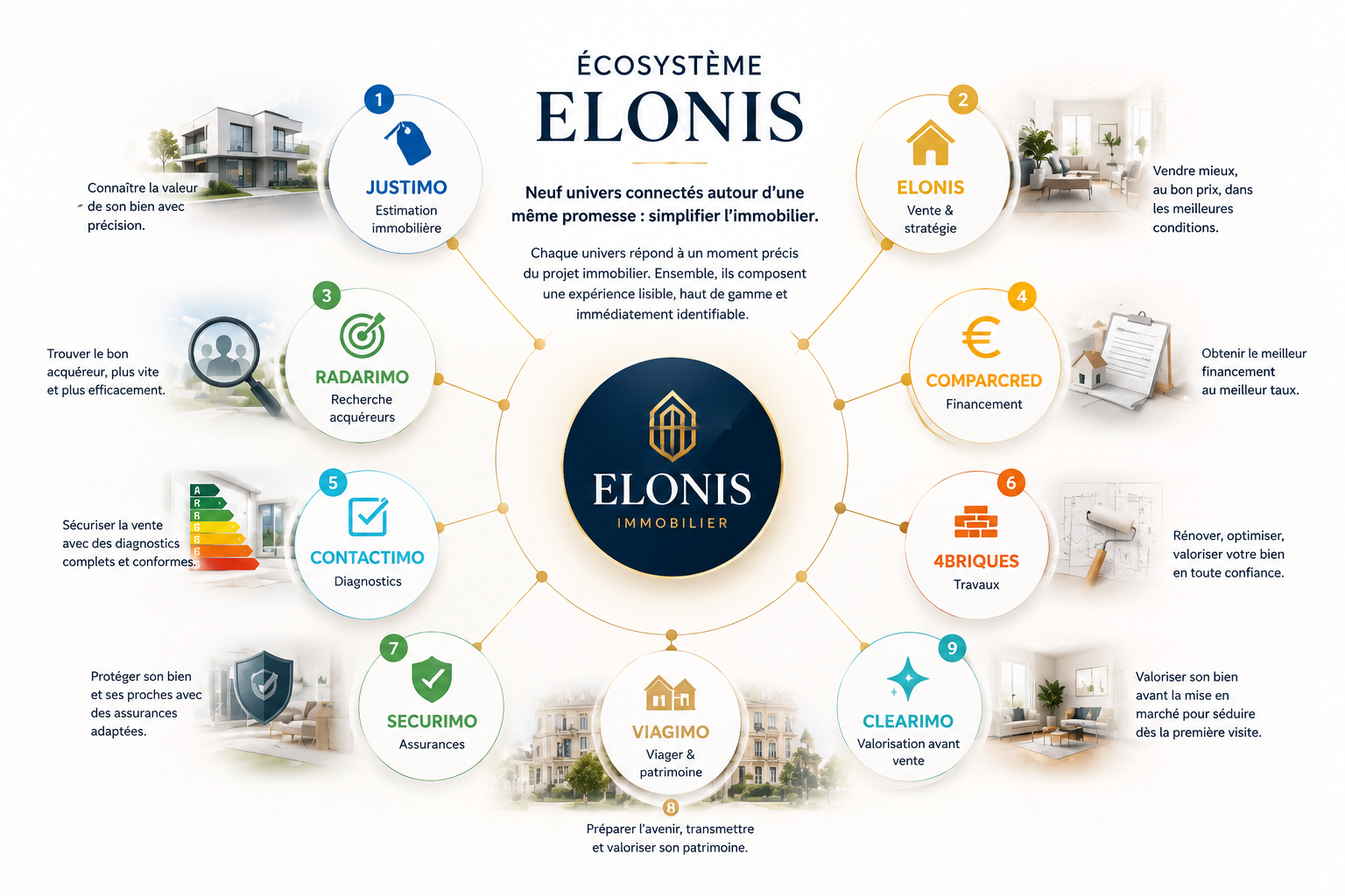 Les neuf univers connectés de l’écosystème ELONIS Immobilier
